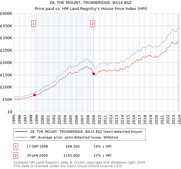 28, THE MOUNT, TROWBRIDGE, BA14 8SZ: Price paid vs HM Land Registry's House Price Index