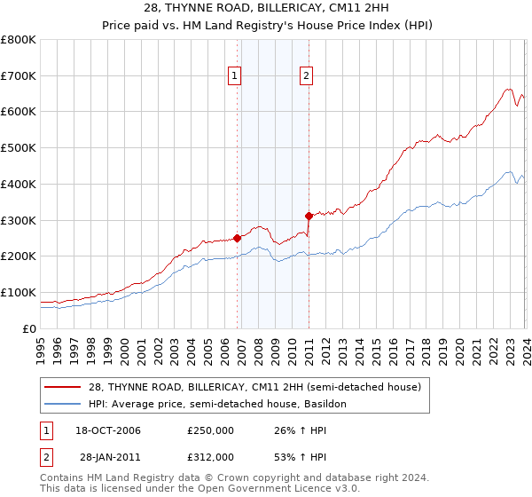28, THYNNE ROAD, BILLERICAY, CM11 2HH: Price paid vs HM Land Registry's House Price Index