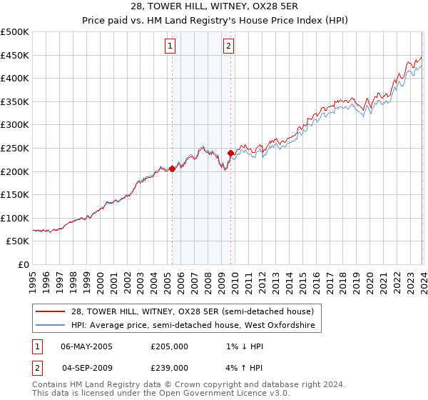 28, TOWER HILL, WITNEY, OX28 5ER: Price paid vs HM Land Registry's House Price Index