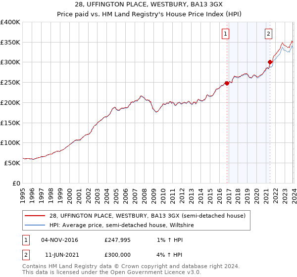 28, UFFINGTON PLACE, WESTBURY, BA13 3GX: Price paid vs HM Land Registry's House Price Index