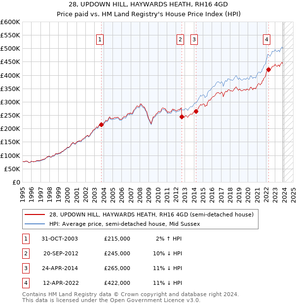 28, UPDOWN HILL, HAYWARDS HEATH, RH16 4GD: Price paid vs HM Land Registry's House Price Index