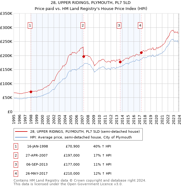 28, UPPER RIDINGS, PLYMOUTH, PL7 5LD: Price paid vs HM Land Registry's House Price Index