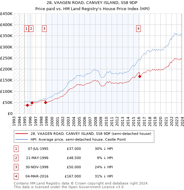 28, VAAGEN ROAD, CANVEY ISLAND, SS8 9DP: Price paid vs HM Land Registry's House Price Index