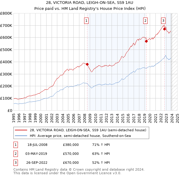 28, VICTORIA ROAD, LEIGH-ON-SEA, SS9 1AU: Price paid vs HM Land Registry's House Price Index