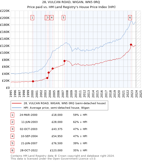 28, VULCAN ROAD, WIGAN, WN5 0RQ: Price paid vs HM Land Registry's House Price Index