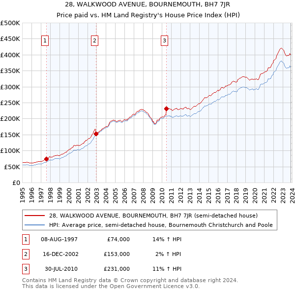 28, WALKWOOD AVENUE, BOURNEMOUTH, BH7 7JR: Price paid vs HM Land Registry's House Price Index