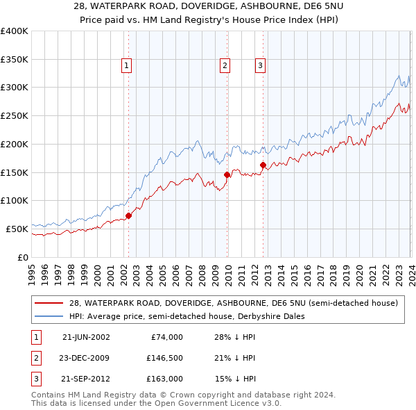 28, WATERPARK ROAD, DOVERIDGE, ASHBOURNE, DE6 5NU: Price paid vs HM Land Registry's House Price Index