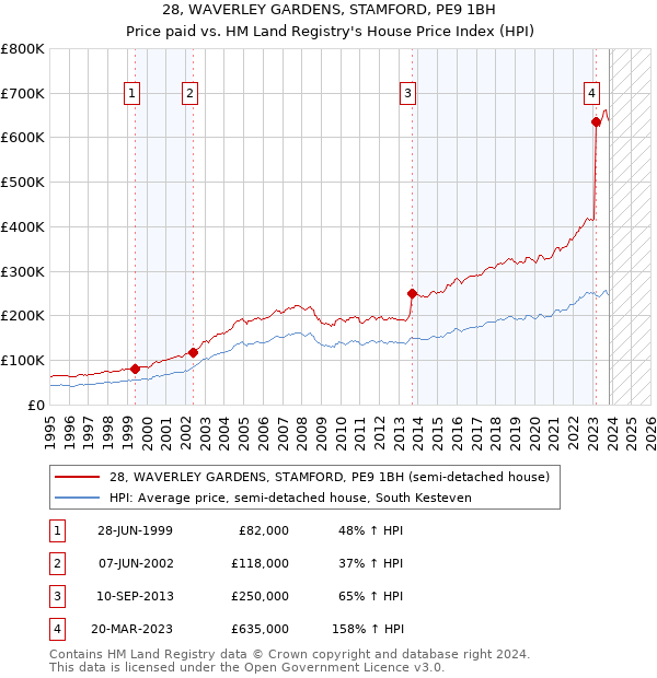 28, WAVERLEY GARDENS, STAMFORD, PE9 1BH: Price paid vs HM Land Registry's House Price Index