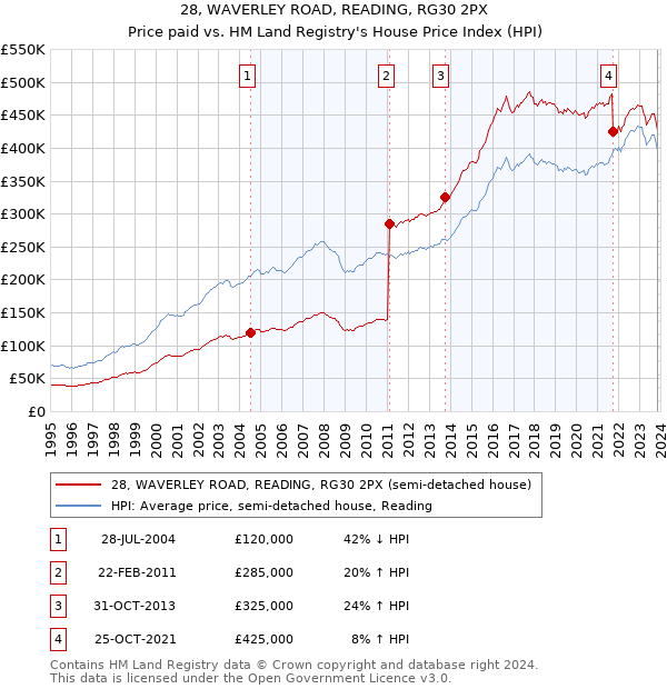 28, WAVERLEY ROAD, READING, RG30 2PX: Price paid vs HM Land Registry's House Price Index