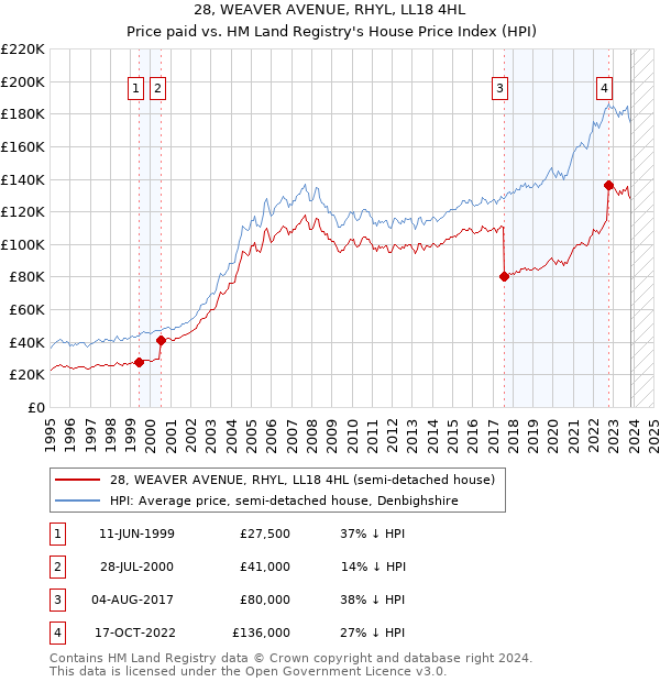 28, WEAVER AVENUE, RHYL, LL18 4HL: Price paid vs HM Land Registry's House Price Index