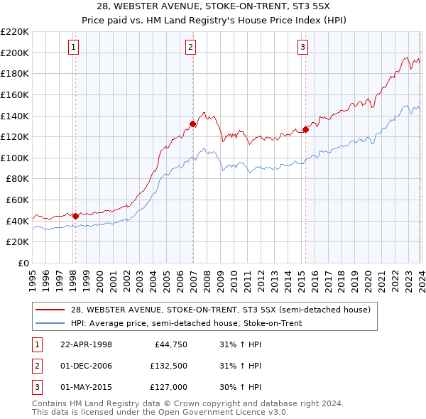 28, WEBSTER AVENUE, STOKE-ON-TRENT, ST3 5SX: Price paid vs HM Land Registry's House Price Index