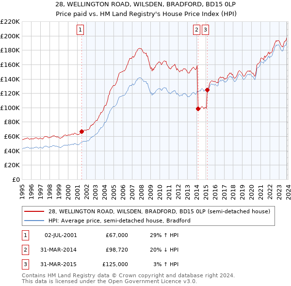 28, WELLINGTON ROAD, WILSDEN, BRADFORD, BD15 0LP: Price paid vs HM Land Registry's House Price Index