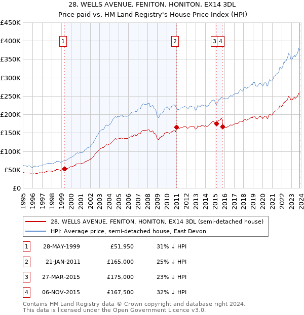 28, WELLS AVENUE, FENITON, HONITON, EX14 3DL: Price paid vs HM Land Registry's House Price Index