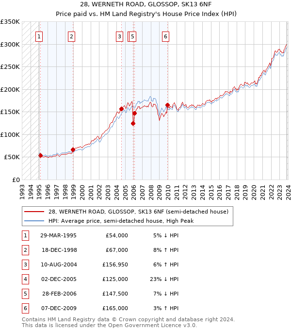 28, WERNETH ROAD, GLOSSOP, SK13 6NF: Price paid vs HM Land Registry's House Price Index