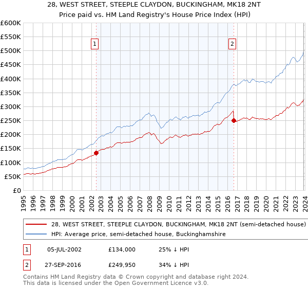 28, WEST STREET, STEEPLE CLAYDON, BUCKINGHAM, MK18 2NT: Price paid vs HM Land Registry's House Price Index