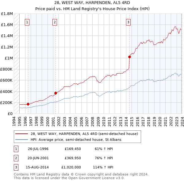 28, WEST WAY, HARPENDEN, AL5 4RD: Price paid vs HM Land Registry's House Price Index