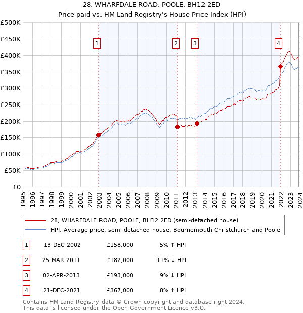 28, WHARFDALE ROAD, POOLE, BH12 2ED: Price paid vs HM Land Registry's House Price Index