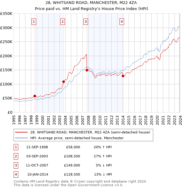 28, WHITSAND ROAD, MANCHESTER, M22 4ZA: Price paid vs HM Land Registry's House Price Index