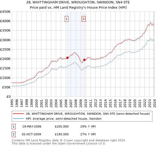 28, WHITTINGHAM DRIVE, WROUGHTON, SWINDON, SN4 0TE: Price paid vs HM Land Registry's House Price Index