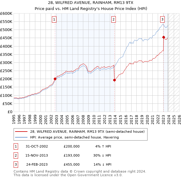 28, WILFRED AVENUE, RAINHAM, RM13 9TX: Price paid vs HM Land Registry's House Price Index