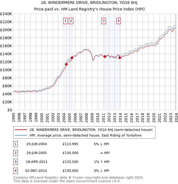 28, WINDERMERE DRIVE, BRIDLINGTON, YO16 6HJ: Price paid vs HM Land Registry's House Price Index