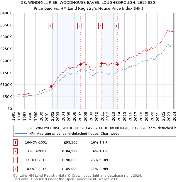 28, WINDMILL RISE, WOODHOUSE EAVES, LOUGHBOROUGH, LE12 8SG: Price paid vs HM Land Registry's House Price Index
