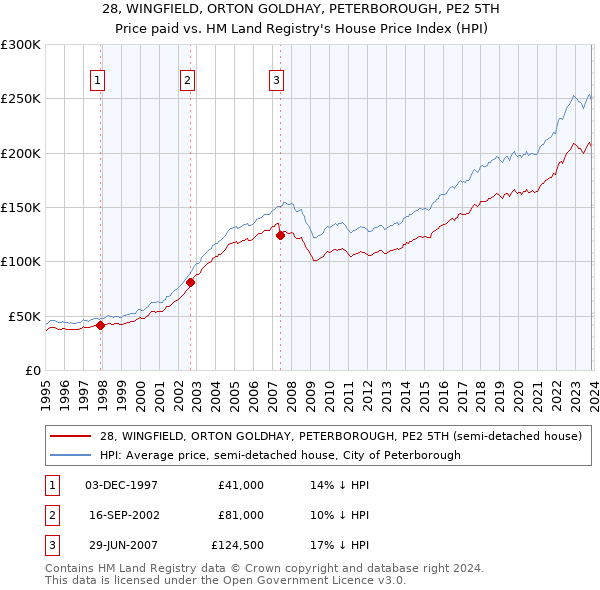 28, WINGFIELD, ORTON GOLDHAY, PETERBOROUGH, PE2 5TH: Price paid vs HM Land Registry's House Price Index