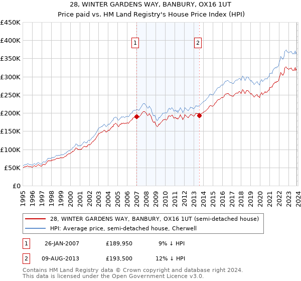 28, WINTER GARDENS WAY, BANBURY, OX16 1UT: Price paid vs HM Land Registry's House Price Index