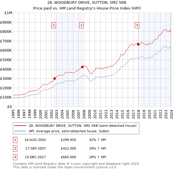 28, WOODBURY DRIVE, SUTTON, SM2 5RB: Price paid vs HM Land Registry's House Price Index