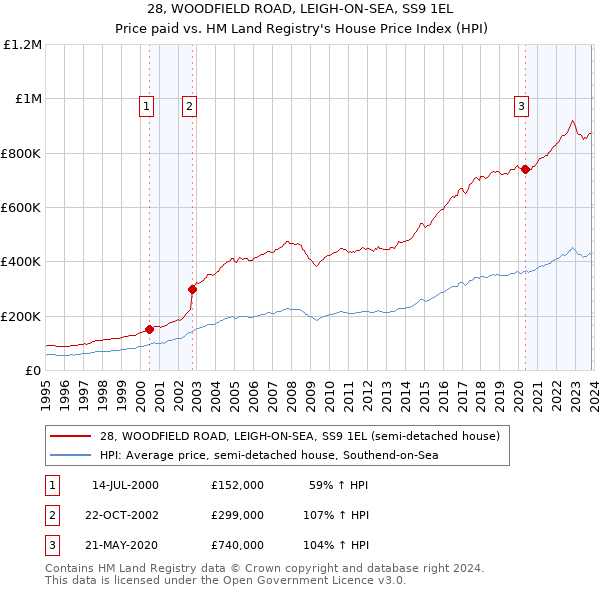 28, WOODFIELD ROAD, LEIGH-ON-SEA, SS9 1EL: Price paid vs HM Land Registry's House Price Index