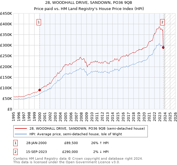 28, WOODHALL DRIVE, SANDOWN, PO36 9QB: Price paid vs HM Land Registry's House Price Index