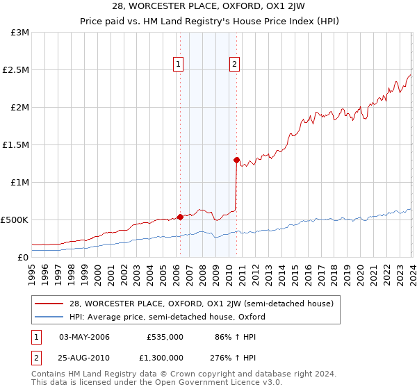 28, WORCESTER PLACE, OXFORD, OX1 2JW: Price paid vs HM Land Registry's House Price Index