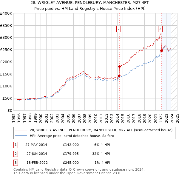 28, WRIGLEY AVENUE, PENDLEBURY, MANCHESTER, M27 4FT: Price paid vs HM Land Registry's House Price Index