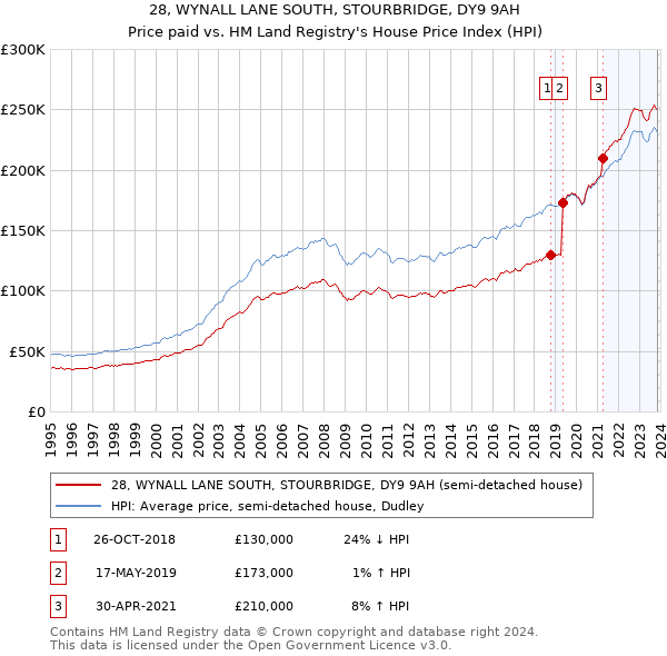 28, WYNALL LANE SOUTH, STOURBRIDGE, DY9 9AH: Price paid vs HM Land Registry's House Price Index