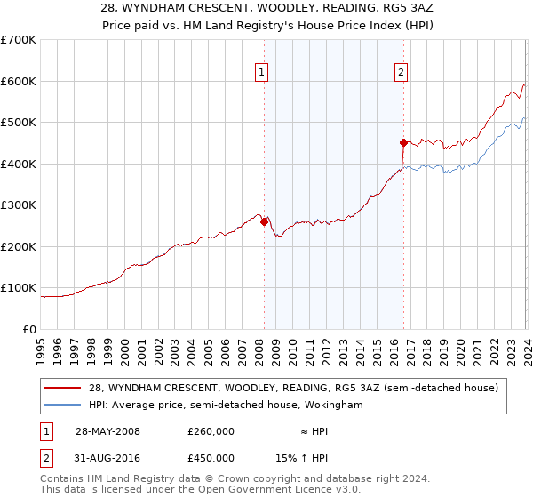 28, WYNDHAM CRESCENT, WOODLEY, READING, RG5 3AZ: Price paid vs HM Land Registry's House Price Index