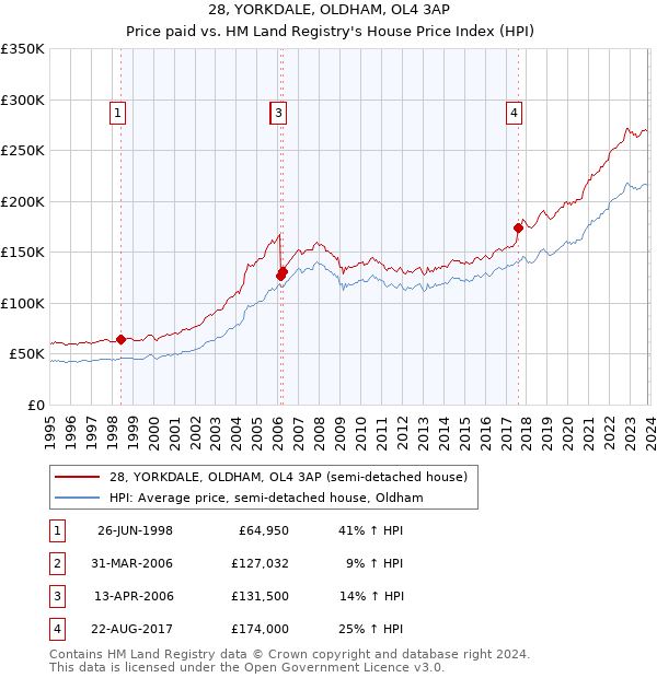 28, YORKDALE, OLDHAM, OL4 3AP: Price paid vs HM Land Registry's House Price Index