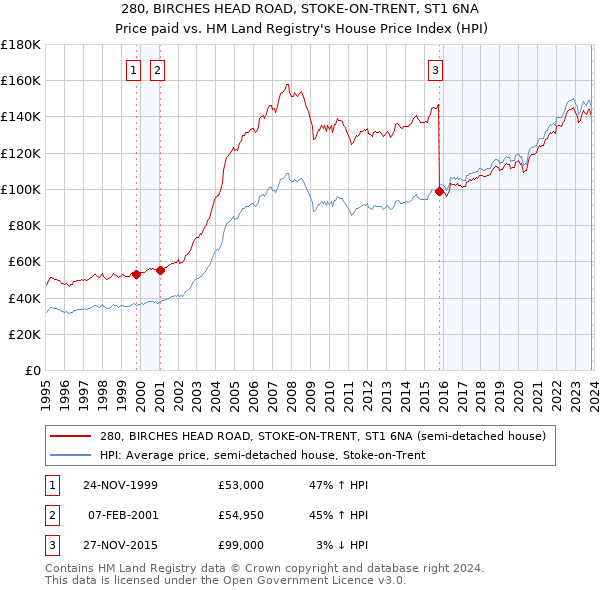 280, BIRCHES HEAD ROAD, STOKE-ON-TRENT, ST1 6NA: Price paid vs HM Land Registry's House Price Index