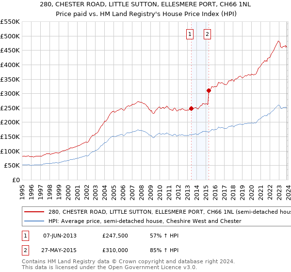 280, CHESTER ROAD, LITTLE SUTTON, ELLESMERE PORT, CH66 1NL: Price paid vs HM Land Registry's House Price Index