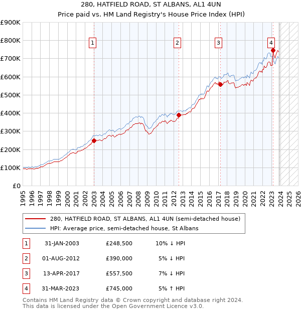 280, HATFIELD ROAD, ST ALBANS, AL1 4UN: Price paid vs HM Land Registry's House Price Index