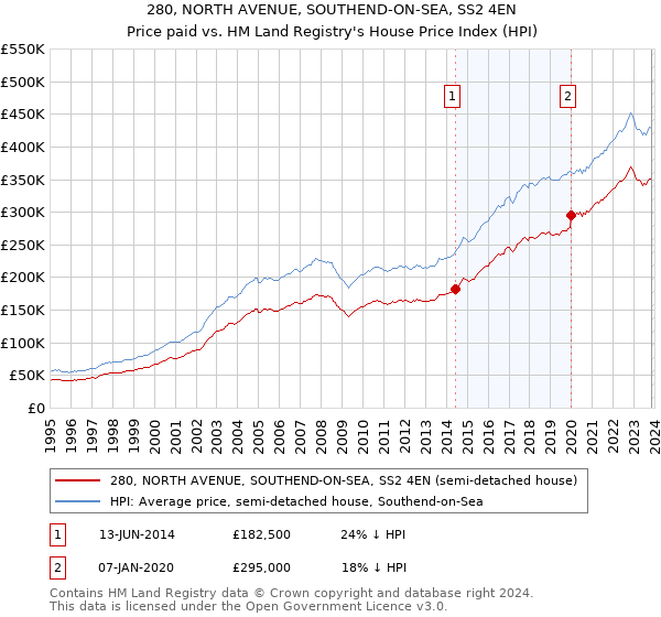 280, NORTH AVENUE, SOUTHEND-ON-SEA, SS2 4EN: Price paid vs HM Land Registry's House Price Index