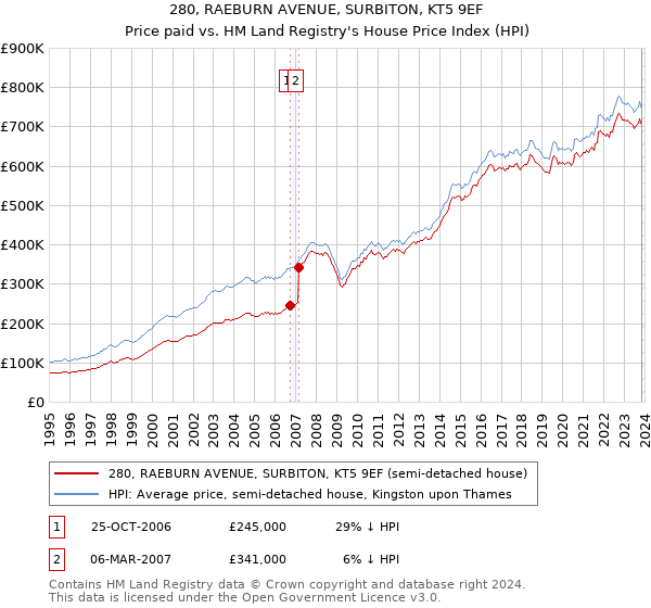 280, RAEBURN AVENUE, SURBITON, KT5 9EF: Price paid vs HM Land Registry's House Price Index