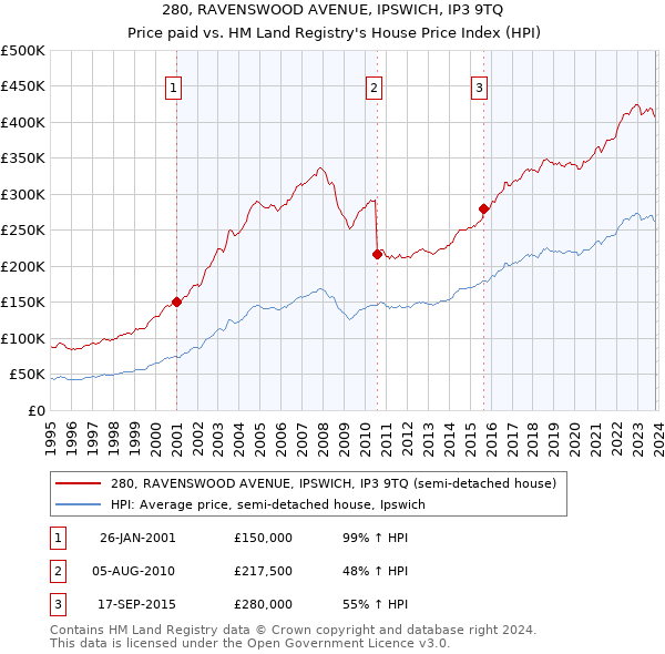 280, RAVENSWOOD AVENUE, IPSWICH, IP3 9TQ: Price paid vs HM Land Registry's House Price Index