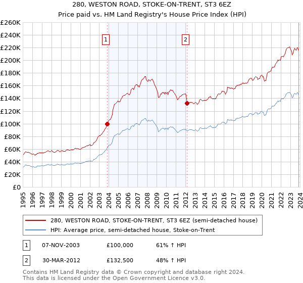 280, WESTON ROAD, STOKE-ON-TRENT, ST3 6EZ: Price paid vs HM Land Registry's House Price Index