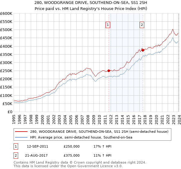 280, WOODGRANGE DRIVE, SOUTHEND-ON-SEA, SS1 2SH: Price paid vs HM Land Registry's House Price Index