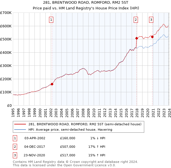 281, BRENTWOOD ROAD, ROMFORD, RM2 5ST: Price paid vs HM Land Registry's House Price Index