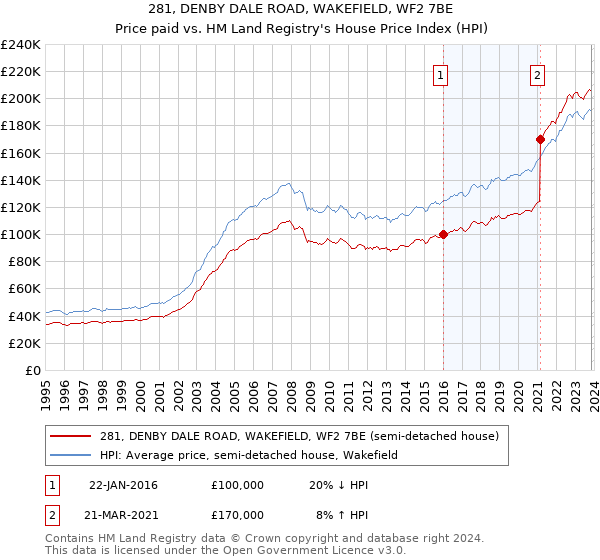 281, DENBY DALE ROAD, WAKEFIELD, WF2 7BE: Price paid vs HM Land Registry's House Price Index