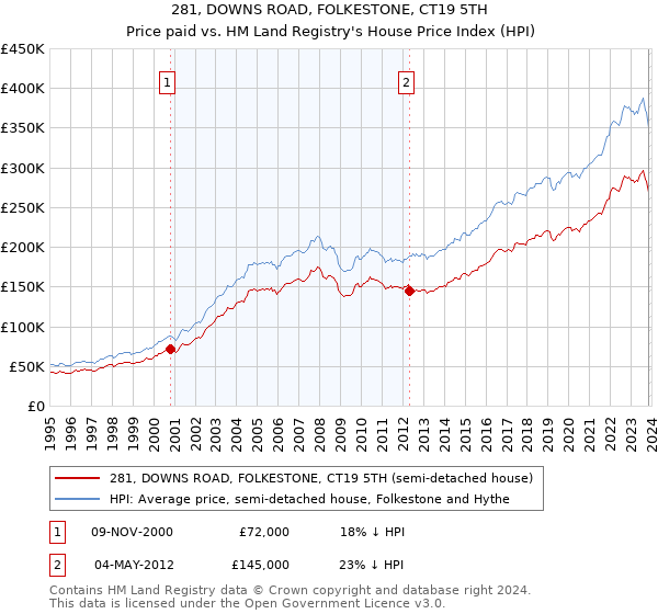 281, DOWNS ROAD, FOLKESTONE, CT19 5TH: Price paid vs HM Land Registry's House Price Index