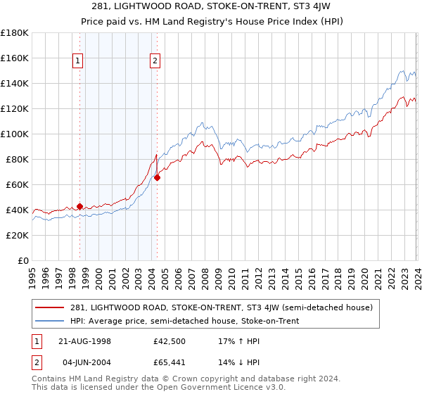 281, LIGHTWOOD ROAD, STOKE-ON-TRENT, ST3 4JW: Price paid vs HM Land Registry's House Price Index