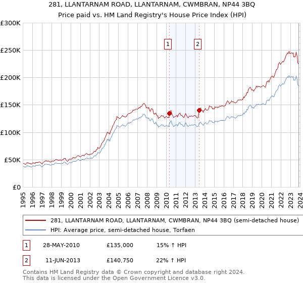 281, LLANTARNAM ROAD, LLANTARNAM, CWMBRAN, NP44 3BQ: Price paid vs HM Land Registry's House Price Index