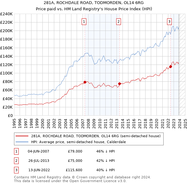 281A, ROCHDALE ROAD, TODMORDEN, OL14 6RG: Price paid vs HM Land Registry's House Price Index